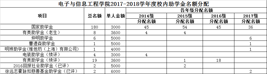 助学金项目和各年级名额分配